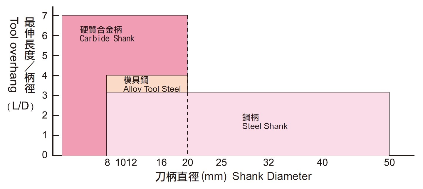 Application range by shank type Echaintool boring bar manufacturer